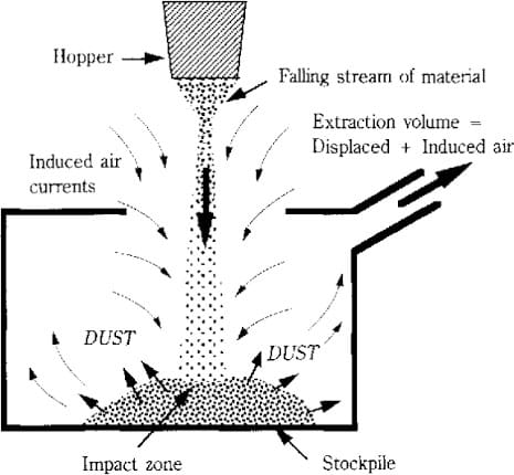 Negative Pressure Dust Collection System